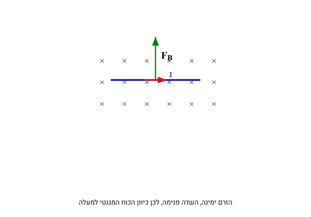 כוח מגנטי על תיל נושא זרם - דוגמה 1
